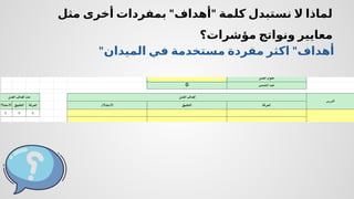 " "
‫مثل‬ ‫أخرى‬ ‫بمفردات‬ ‫أهداف‬ ‫كلمة‬ ‫نستبدل‬ ‫ال‬ ‫لماذا‬
‫مؤشرات؟‬ ‫ونواتج‬ ‫معايير‬
" "
‫الميدان‬ ‫في‬ ‫مستخدمة‬ ‫مفردة‬ ‫اكثر‬ ‫أهداف‬
 