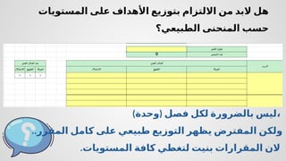 ‫المستويات‬ ‫على‬ ‫األهداف‬ ‫بتوزيع‬ ‫االلتزام‬ ‫من‬ ‫البد‬ ‫هل‬
‫الطبيعي؟‬ ‫المنحنى‬ ‫حسب‬
) (
‫وحدة‬ ‫فصل‬ ‫لكل‬ ‫بالضرورة‬ ‫ليس‬،
..‫المقرر‬ ‫كامل‬ ‫على‬ ‫طبيعي‬ ‫التوزيع‬ ‫يظهر‬ ‫المفترض‬ ‫ولكن‬
.‫المستويات‬ ‫كافة‬ ‫لتغطي‬ ‫بنيت‬ ‫المقرارات‬ ‫الن‬
 