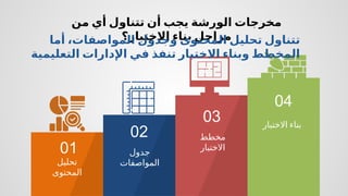01
‫تحليل‬
‫المحتوى‬
02
‫جدول‬
‫المواصفات‬
03
‫مخطط‬
‫االختبار‬
04
‫االختبار‬ ‫بناء‬
‫من‬ ‫أي‬ ‫تتناول‬ ‫أن‬ ‫يجب‬ ‫الورشة‬ ‫مخرجات‬
‫االختبار؟‬ ‫بناء‬ ‫مراحل‬
‫أما‬ ،‫المواصفات‬ ‫وجدول‬ ‫المحتوى‬ ‫تحليل‬ ‫تتناول‬
‫التعليمية‬ ‫اإلدارات‬ ‫في‬ ‫تنفذ‬ ‫االختبار‬ ‫وبناء‬ ‫المخطط‬
 