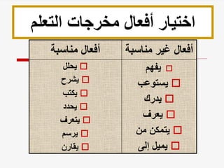 ‫التعلم‬ ‫مخرجات‬ ‫أفعال‬ ‫اختيار‬
‫مناسب‬ ‫غير‬ ‫أفعال‬
‫ة‬
‫مناسبة‬ ‫أفعال‬

‫يفهم‬

‫يستوعب‬

‫يدرك‬

‫يعرف‬

‫من‬ ‫يتمكن‬

‫إلى‬ ‫يميل‬

‫يحلل‬

‫يشرح‬

‫يكتب‬

‫يحدد‬

‫يتعرف‬

‫يرسم‬

‫يقارن‬
 