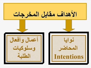 ‫المخرجات‬ ‫مقابل‬ ‫األهداف‬
‫نوايا‬
‫المحاضر‬
Intentions
‫وأفعال‬ ‫أعمال‬
‫وسلوكيات‬
‫الطلبة‬
 