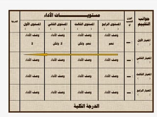 ‫جوانب‬
‫التقييم‬
‫الوزن‬
‫النسب‬
‫ي‬
‫مستوي‬
‫ـــــــــــــــــــ‬
‫األداء‬ ‫ات‬
‫الدرجة‬
‫الرابع‬ ‫املستوى‬
) (
‫الثالث‬ ‫املستوى‬
) (
‫الثاني‬ ‫املستوى‬
) (
‫األول‬ ‫املستوى‬
) (
‫األول‬ ‫املعيار‬
) (
%
‫ــــ‬
‫األداء‬ ‫وصف‬
‫نعم‬
‫األداء‬ ‫وصف‬
‫ولكن‬ ،‫نعم‬
‫األداء‬ ‫وصف‬
‫ولكن‬ ،‫ال‬
‫األداء‬ ‫وصف‬
‫ال‬
‫الثان‬ ‫املعيار‬
‫ي‬
) (
%
‫ــــ‬
‫األداء‬ ‫وصف‬
‫األداء‬ ‫وصف‬
‫األداء‬ ‫وصف‬
‫األداء‬ ‫وصف‬
‫الثال‬ ‫املعيار‬
‫ث‬
) (
%
‫ــــ‬
‫األداء‬ ‫وصف‬
‫األداء‬ ‫وصف‬
‫األداء‬ ‫وصف‬
‫األداء‬ ‫وصف‬
‫الراب‬ ‫املعيار‬
‫ع‬
) (
%
‫ــــ‬
‫األداء‬ ‫وصف‬
‫األداء‬ ‫وصف‬
‫األداء‬ ‫وصف‬
‫األداء‬ ‫وصف‬
‫الكلية‬ ‫الدرجة‬
 