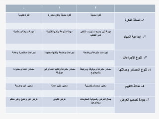 2
1
0
1
-
‫الفكرة‬ ‫أصالة‬
‫حديثة‬ ‫فكرة‬
‫متكررة‬ ‫ولكن‬ ‫حديثة‬ ‫فكرة‬
‫تقليدية‬ ‫فكرة‬
2
-
‫المهام‬ ‫إبداعية‬
‫التفك‬ ‫مستويات‬ ‫جميع‬ ‫تثير‬ ‫مهمة‬
‫ير‬
‫الطالب‬ ‫لدى‬
‫تقليدية‬ ‫ولكنها‬ ‫متنوعة‬ ‫مهمة‬
‫وسطحية‬ ‫بسيطة‬ ‫مهمة‬
3
-
‫اإلجراءات‬ ‫تنوع‬
‫وواضحة‬ ‫متنوعة‬ ‫إجراءات‬
‫محدودة‬ ‫ولكنها‬ ‫واضحة‬ ‫إجراءات‬
‫وعامة‬ ‫مختصرة‬ ‫إجراءات‬
4
-
‫وحداثتها‬ ‫المصادر‬ ‫تنوع‬
‫ومرتبطة‬ ‫وموثوقة‬ ‫متنوعة‬ ‫مصادر‬
‫بالموضوع‬
‫وغير‬ ‫عامة‬ ‫ولكنها‬ ‫متنوعة‬ ‫مصادر‬
‫موثوقة‬
‫ومحدودة‬ ‫عامة‬ ‫مصادر‬
5
-
‫التقييم‬ ‫عدالة‬
‫وتفصيلية‬ ‫محددة‬ ‫معايير‬
‫عامة‬ ‫تقييم‬ ‫معايير‬
‫واضحة‬ ‫غير‬ ‫معايير‬
6
-
‫العرض‬ ‫تصميم‬ ‫جودة‬
‫المعلومات‬ ‫وشمولية‬ ‫العرض‬ ‫جمال‬
‫ووضوحها‬
‫تقليدي‬ ‫عرض‬
‫منظم‬ ‫وغير‬ ‫واضح‬ ‫غير‬ ‫عرض‬
 