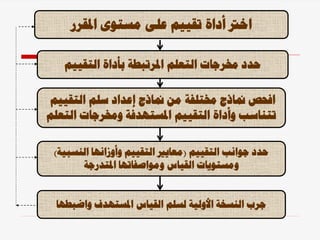 ‫املقرر‬ ‫مستوى‬ ‫على‬ ‫تقييم‬ ‫أداة‬ ‫اخرت‬
‫التقييم‬ ‫بأداة‬ ‫املرتبطة‬ ‫التعلم‬ ‫خمرجات‬ ‫حدد‬
‫التقييم‬ ‫سلم‬ ‫إعداد‬ ‫مناذج‬ ‫من‬ ‫خمتلفة‬ ‫مناذج‬ ‫افحص‬
‫التعلم‬ ‫وخمرجات‬ ‫املستهدفة‬ ‫التقييم‬ ‫وأداة‬ ‫تتناسب‬
‫التقييم‬ ‫جوانب‬ ‫حدد‬
(
‫النسبية‬ ‫وأوزانها‬ ‫التقييم‬ ‫معايري‬
)
‫املتدرجة‬ ‫ومواصفاتها‬ ‫القياس‬ ‫ومستويات‬
‫واضبطها‬ ‫املستهدف‬ ‫القياس‬ ‫لسلم‬ ‫األولية‬ ‫النسخة‬ ‫جرب‬
 
