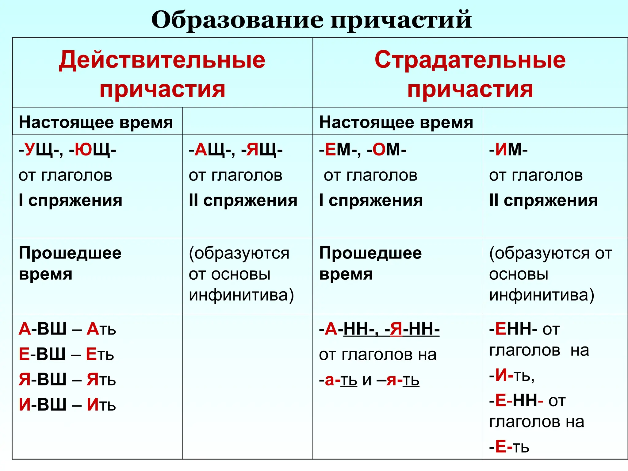 Действительные
причастия
Страдательные
причастия
Настоящее время Настоящее время
-УЩ-, -ЮЩ-
от глаголов
I спряжения
-АЩ-, -ЯЩ-
от глаголов
II спряжения
-ЕМ-, -ОМ-
от глаголов
I спряжения
-ИМ-
от глаголов
II спряжения
Прошедшее
время
(образуются
от основы
инфинитива)
Прошедшее
время
(образуются от
основы
инфинитива)
А-ВШ – Ать
Е-ВШ – Еть
Я-ВШ – Ять
И-ВШ – Ить
-А-НН-, -Я-НН-
от глаголов на
-а-ть и –я-ть
-ЕНН- от
глаголов на
-И-ть,
-Е-НН- от
глаголов на
-Е-ть
Образование причастий
 