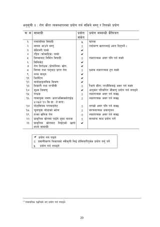 23
cg';rL # M /f]u sL/f Joj:yfkgdf k|of]u ug{ ;lsg] j:t' / ltgsf] k|of]u
qm ;+ ;fdfu|L k|of]u
;+s]t
k|of]u ;DaGwL s}lkmot
! /f;folgs ljiffbL x 3fts
@ af:gf cfpg] j:t' ± kof{j/0f vt/fnfO{ Wofg lbg'kg]{ .
# Df]lzg/L kf;f] a
$ /lËg -qmf]dfl6s_ kf;f] a
% la?jfaf6 lgld{t ljiffbL ± gsf/fTds c;/ klg kg{ ;Sg]
^ l;lns]6 a
 /f]u lg/f]ws -k|f]kmf]ln;_ vf]k a
* la?jf tyf kz'af6 k|fKt t]n ± k|efj gsf/fTds x'g ;Sg]
( g/d ;fa'g a
!! lhn]l6g a
!@ afof]8fOgflds ld0f a
!# lzsf/L tyf k/hLjL ± /}yfg] sL/f÷k/hLljnfO{ c;/ kg{ ;Sg]
!$ ;Id lhjf0f' a cfg'j+z kl/jlt{t hLjf0f' k|of]u ug{ gkfOg]
!% UfGws ± gsf/fTds c;/ kg{ ;S5
!^ tfdfo'Qm nj0f -sk/clS;Snf]/fO{8
%)WP !) ls=u|f=÷x]=;/x_
± gsf/fTds c;/ kg{ ;S5
! kf]6fl;od k/DofËg]6 ± g/fd|f] c;/ klg kg{ ;S5
!* r'gfo'Qm ;f]8fsf] emf]n ± ;+/rgfTds c;Gt'ng
!( xNsf vlgh t]n ± gsf/fTds c;/ kg{ ;S5
@) k|fs[lts ;|f]tdf kfO{g] hsf gfzs ± ;ts{tf ;fy k|of]u ug]{
@! k|fs[lts ;|f]taf6 lnO{Psf] 5fkf]
xfNg] ;fdfu|L
a
13
/f;folgs k4ltsf] eP k|of]u ug{ gkfOg]
a k|of]u ug{ kfOg]
± k|df0fLs/0f lgsfosf] :jLs[tL lnO{ xf]l;of/Lkj{s k|of]u ug'{ kg]{
x k|of]u ug{ gkfOg]
 