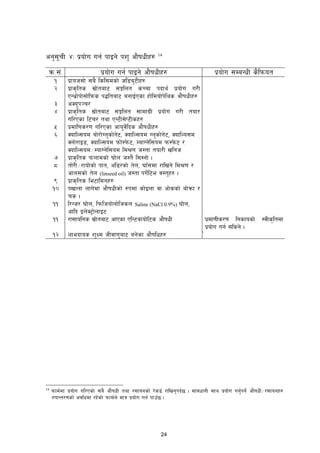 24
cg';rL $M k|of]u ug{ kfOg] kz' cf}ifwLx? 14
qm=;+= k|of]u ug{ kfOg] cf}ifwLx? k|of]u ;DaGwL s}lkmot
! k|foh;f] ;a} lsl;dsf] hl8a'6Lx?
@ k|fs[lts ;|f]taf6 ;Ílnt sRrf kbfy{ k|of]u u/L
PGy|f]kf];f]lkms k4ltaf6 agfO{Psf xf]ldof]k]lys cf}ifwLx?
# cSok~r/
$ k|fs[lts ;|f]taf6 ;Ílnt ;fdfu|L k|of]u u/L tof/
ul/Psf l6+r/ tyf PG6L;]K6Lsx?
% k|dfl0fs/0f ul/Psf cfo'j]{lbs cf}ifwLx?
^ SoflN;od af]/f]Un'sf]g]6, SoflN;od Un'sf]g]6, SoflNo;d
Snf]/fO8, SoflN;od kmf]:k]m6, DofUg]l;od km:k]m6 /
SoflN;od÷DofUg]l;od ld0f h:tf tof/L vlgh
 k|fs[lts kmnfdsf] 3f]n h:t} l;:gf] .
* tf]/L÷/fof]sf] kft, cl8/sf] t]n, 3fF;df /flvg] ld0f /
cfn;sf] t]n (linseed oil) h:tf ku]{l6e j:t'x? .
( k|fs[lts le6fldgx?
!) kvfnf nfu]df cf}ifwLsf] ?kdf sf]Onf jf cf]ssf] af]qmf /
rs .
!! l/Gh/ 3f]n, lkmlhof]nf]lhsn Saline (NaCl 0.9%) 3f]n,
cflb On]S6«f]nfO6
!! /f;folgs ;|f]taf6 cfPsf PlG6afof]l6s cf}ifwL k|df0fLs/0f lgsfosf] :jLs[ltdf
k|of]u ug{ ;lsg] .
!@ Nffebfos z'Id hLjf0f'af6 ag]sf cf}iflwx? ]
14
kmfd{df k|of]u ul/Psf] ;a} cf}ifwL tyf /;fogsf] /]s8{ /flvg'kb{5 . ;fjwfgL ;fy k|of]u ug'{kg]{ cf}ifwL÷/;fogx?
?kfGt/0fsf] cjlwdf /x]sf] kmfd{n] dfq k|of]u ug{ kfpF5 .
 