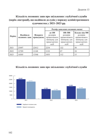 102
Додаток 13
Кількість позовних заяв про звільнення з публічної служби
(окрім люстрації), що надійшли до судів у порядку адміністративного
судочинства у 2021–2023 рр.
Кількість позовних заяв про звільнення з публічної служби
Період
Надійшло
позовних заяв
Відкрито
проваджень
Розмір заявлених позовних вимог
до 100
розмірів
прожиткового
мінімуму для
працездатних
осіб
100–500
розмірів
прожиткового
мінімуму для
працездатних
осіб
більше ніж 500
розмірів
прожиткового
мінімуму для
працездатних
осіб
2021 25497 22412 2234 322 50
2022 12789 11148 1110 87 10
2023 16505 13546 1055 112 15
0
5000
10000
15000
20000
25000
30000
2021
Надійшло позовних заяв
2022 2023
25 497
22 412
12 789
11 148
16 505
13 546
Відкрито проваджень
 