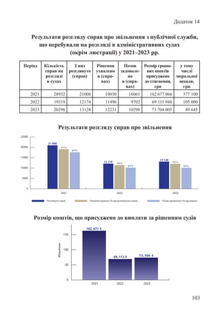 103
Результати розгляду справ про звільнення
Розмір коштів, що присуджено до виплати за рішенням судів
Додаток 14
Результати розгляду справ про звільнення з публічної служби,
що перебували на розгляді в адміністративних судах
(окрім люстрації) у 2021–2023 рр.
Період Кількість
справ на
розгляді
в судах
З них
розглянуто
(справ)
Рішення
ухвалено
в (спра-
вах)
Позов
задоволе-
но
в (спра-
вах)
Розмір грошо-
вих коштів
присуджено
до стягнення,
грн
у тому
числі
моральної
шкоди,
грн
2021 28932 21008 19030 16061 162 677 066 377 100
2022 19119 12174 11496 9702 69 111 948 105 000
2023 20298 13128 12231 10298 73 704 005 49 645
0
5000
10000
15000
20000
25000
Позов задоволено (% від рішень)
Прийнято рішення (% від розглянутих справ)
Розглянуто справ
2021 2022 2023
21 008
91%
84%
84% 84%
94% 92%
12 174
13 128
0
50
100
150
200
2021 2022 2023
162, 677
69, 112 73, 704
Мільйони
 
