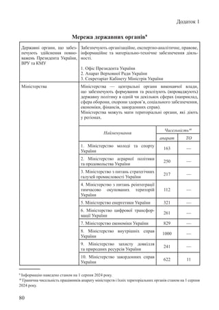 80
Державні органи, що забез-
печують здійснення повно-
важень Президента України,
ВРУ та КМУ
Забезпечують організаційне, експертно-аналітичне, правове,
інформаційне та матеріально-технічне забезпечення діяль-
ності.
1. Офіс Президента України
2. Апарат Верховної Ради України
3. Секретаріат Кабінету Міністрів України
Міністерства Міністерства — центральні органи виконавчої влади,
що забезпечують формування та реалізують (впроваджують)
державну політику в одній чи декількох сферах (наприклад,
сфера оборони, охорони здоров’я, соціального забезпечення,
економіки, фінансів, закордонних справ).
Міністерства можуть мати територіальні органи, які діють
у регіонах.
Найменування
Чисельність10
апарат ТО
1. Міністерство молоді та спорту
України
163 —
2. Міністерство аграрної політики
та продовольства України
250 —
3. Міністерство з питань стратегічних
галузей промисловості України
217 —
4. Міністерство з питань реінтеграції
тимчасово окупованих територій
України
112 —
5. Міністерство енергетики України 321 —
6. Міністерство цифрової трансфор-
мації України
261 —
7. Міністерство економіки України 829 —
8. Міністерство внутрішніх справ
України
1000 —
9. Міністерство захисту довкілля
та природних ресурсів України
241 —
10. Міністерство закордонних справ
України
622 11
Додаток 1
Мережа державних органів9
9 Інформацію наведено станом на 1 серпня 2024 року.
10 Гранична чисельність працівників апарату міністерств і їхніх територіальних органів станом на 1 серпня
2024 року.
 