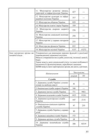 81
11. Міністерство розвитку громад,
територій та інфраструктури України
427 —
12. Міністерство культури та інфор-
маційної політики України
317 —
13. Міністерство оборони України 829 —
14. Міністерство освіти і науки України 339 —
15. Міністерство охорони здоров’я
України
238 —
16. Міністерство соціальної політики
України
294 —
17. Міністерство у справах ветеранів
України
233 —
18. Міністерство фінансів України 852 —
19. Міністерство юстиції України 1137 13272
Інші центральні органи ви-
конавчої влади
Утворюються для виконання окремих функцій із реалізації
(впровадження) державної політики.
Можуть створюватися як служби, агентства, інспекції, комісії,
бюро.
Також можуть мати спеціальний статус та певні особливості
(відмінності) функціонування, передбачені законами.
ЦОВВ можуть мати територіальні органи, які діють у регіонах.
Найменування
Чисельність
апарат ТО
Служби
1. Державна служба України з етнопо-
літики та свободи совісті
41 —
2. Національна служба здоров’я України 348 —
3. Державна митна служба України 771 9961
4. Державна податкова служба України 1835 19281
5. Державна аудиторська служба
України
547 2131
6. Національна соціальна сервісна
служба України
87 255
7. Державна служба України у справах
дітей
80 —
8. Державна авіаційна служба України 372 —
9. Державна архівна служба України 68 —
10. Державна казначейська служба
України
348 10319
 