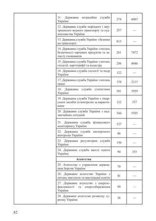 82
11. Державна міграційна служба
України
274 6083
12. Державна служба морського і вну-
трішнього водного транспорту та суд-
ноплавства України
257 —
13. Державна служба України з безпеки
на транспорті
813 —
14. Державна служба України з питань
безпечності харчових продуктів та за-
хисту споживачів
261 7472
15. Державна служба України з питань
геодезії, картографії та кадастру
256 4046
16. Державна служба геології та надр
України
122 —
17. Державна служба України з питань
праці
134 2113
18. Державна служба статистики
України
581 3959
19. Державна служба України з лікар-
ських засобів та контролю за наркоти-
ками
122 337
20. Державна служба України з над-
звичайних ситуацій
544 5585
21. Державна служба фінансового
моніторингу України
237 —
22. Державна служба експортного
контролю України
86 —
23. Державна регуляторна служба
України
150 —
24. Державна служба якості освіти
України
94 353
Агентства
25. Агентство з управління держав-
ним боргом України
70 —
26. Державне агентство України з
питань мистецтв та мистецької освіти
41 —
27. Державне агентство з енергое-
фективності та енергозбереження
України
99 —
28. Державне агентство розвитку ту-
ризму України
36 —
 