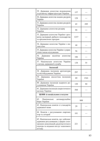 83
29. Державне агентство відновлення
та розвитку інфраструктури України
157 —
30. Державне агентство водних ресурсів
України
128 —
31. Державне агентство лісових ресурсів
України
65 289
32. Державне агентство резерву
України
66 —
33. Державне агентство України з роз-
витку меліорації, рибного господарства
та продовольчих програм
1237 —
34. Державне агентство України з пи-
тань кіно
44 —
35. Державне агентство України з управ-
ління зоною відчуження
56 —
36. Державне космічне агентство
України
106 —
37. Національне агентство України
з питань державної служби
138 55
Інспекції
38. Державна інспекція архітектури
та містобудування України
297 —
39. Державна екологічна інспекція
України
89 1541
40. Державна інспекція ядерного ре-
гулювання України
120 84
41. Державна інспекція енергетичного
нагляду України
560 —
ЦОВВ зі спеціальним статусом
42. Національне антикорупційне
бюро України
800
43. Національна комісія зі стандартів
державної мови
29 —
44. Комісія з регулювання азартних
ігор та лотерей
101 —
45. Національна комісія, що здійснює
державне регулювання у сферах елек-
тронних комунікацій, радіочастотного
спектра та надання послуг поштового
зв’язку
221 —
 