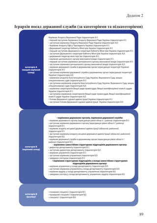 89
Додаток 2
Ієрархія посад державної служби (за категоріями та підкатегоріями)
Керівник Апарату Верховної Ради (підкатегорія А1)
• перший заступник Керівника Апарату Верховної Ради України (підкатегорія А1)
• заступник керівника Апарату Верховної Ради України (підкатегорія А2)
• Керівник Апарату Офісу Президента України (підкатегорія А1)
• Державний секретар Кабінету Міністрів України (підкатегорія А1)
• перший заступник Державного секретаря Кабінету Міністрів України (підкатегорія А1)
• заступник Державного секретаря Кабінету Міністрів України (підкатегорія А2)
• державний секретар міністерства (підкатегорія А1)
• керівник центрального органу виконавчої влади (підкатегорія А1)
• перший заступник керівника центрального органу виконавчої влади (підкатегорія А1)
• заступник керівника центрального органу виконавчої влади (підкатегорія А2)
• керівник державної служби в державному органі (юрисдикція теориторії України)
(підкатегорія А1)
• заступник керівника державної служби в державному органі (юрисдикція теориторії
України) (підкатегорія А2)
• керівники апаратів Конституційного Суду України, Верховного Суду, вищих
спеціалізованих судів (підкатегорія А1)
• заступники керівників апаратів Конституційного Суду України, Верховного Суду, вищих
спеціалізованих судів (підкатегорія А2)
• керівники секретаріатів Вищої ради правосуддя, Вищої кваліфікаційної комісії суддів
України (підкатегорія А1)
• заступники керівників секретаріатів Вищої ради правосуддя, Вищої кваліфікаційної
комісії суддів України (підкатегорія А2)
• Голова Державної судової адміністрації України (підкатегорія А1)
• заступник Голови Державної судової адміністрації України (підкатегорія А2)
категорія А
(вищий керівний
склад)
категорія Б
(керівний склад)
• керівники державних органів, керівники державної служби:
• керівник державного органу (юрисдикція рівня області / району) (підкатегорія Б1)
• заступник керівника державного органу (юрисдикція рівня області / району)
(підкатегорія Б1)
• керівник апарату місцевої державної адміністрації (обласної, районної)
(підкатегорія Б1)
• заступник керівника апарату місцевої державної адміністрації (обласної, районної)
(підкатегорія Б2)
• керівник державної служби в державному органі (юрисдикція рівня області /
району) (підкатегорія Б1)
• керівники самостійних структурних підрозділів державного органу:
• директор департаменту (підкатегорія Б1)
• заступник директора департаменту (підкатегорія Б2)
• керівник управління (підкатегорія Б1)
• заступник керівника управління (підкатегорія Б2)
• завідувач сектором (підкатегорія Б1)
• керівники структурних підрозділів у складі самостійних структурних
підрозділів державного органу:
• керівник управління у складі департаменту (підкатегорія Б3)
• заступник керівника управління у складі департаменту (підкатегорія Б3)
• керівник відділу у складі департаменту, управління (підкатегорія Б3)
• завідувач сектору у складі департаменту, управління, відділу (підкатегорія Б3)
категорія В
(фахівці)
• головний спеціаліст (підкатегорія В1)
• провідний спеціаліст (підкатегорія В2)
• спеціаліст (підкатегорія В3)
 