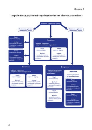 90
Додаток 3
Ієрархія посад державної служби (приблизна підпорядкованість)
Керівник державного органу
Заступник керівника
державного органу
Заступник керівника
державного органу
Управління
− керівник управління
− заступник керівника управління
Відділ
− керівник відділу
фахівці:
− головний спеціаліст
− провідний спеціаліст
спеціаліст
Відділ
− керівник відділу
фахівці:
− головний спеціаліст
− провідний спеціаліст
спеціаліст
Управління
− керівник управління
− заступник керівника управління
Відділ
− керівник відділу
фахівці:
− головний спеціаліст
− провідний спеціаліст
спеціаліст
Відділ
− керівник відділу
фахівці:
− головний спеціаліст
− провідний спеціаліст
спеціаліст
Департамент
− керівник департаменту
− заступник керівника
департаменту
Відділ
− керівник відділу
фахівці:
− головний спеціаліст
− провідний спеціаліст
спеціаліст
Відділ
− керівник відділу
фахівці:
− головний спеціаліст
− провідний спеціаліст
спеціаліст
Управління
− керівник управління
− заступник керівника
управління
Відділ
− керівник відділу
фахівці:
− головний спеціаліст
− провідний спеціаліст
спеціаліст
Відділ
− керівник відділу
фахівці:
− головний спеціаліст
− провідний спеціаліст
спеціаліст
Відділ
− керівник відділу
фахівці:
− головний спеціаліст
− провідний спеціаліст
спеціаліст
Сектор
− завідувач сектору
фахівці:
− головний спеціаліст
− провідний спеціаліст
спеціаліст
 