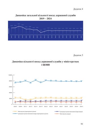 91
Додаток 4
Динаміка загальної кількості посад державної служби
2019 – 2024
Додаток 5
Динаміка кількості посад державної служби у міністерствах
і ЦОВВ
чисельність
2024/1
2023/4
2023/3
2023/2
2023/1
2022/4
2022/3
2022/2
2021/4
2021/3
2021/2
2021/1
2020/4
2020/3
2020/2
2020/1
2019/4
2019/3
2019/2
2019/1
206860
206151
206048
206206
207846
207140
207649
207924
204869
211256
197576
180977
219844
216565
229866
226946
253553
266331
244938
243598
8836
0
20000
40000
60000
80000
100000
Міністерства (територіальні органи)
Центральні органи виконавчої влади (територіальні органи)
Центральні органи виконавчої влади (апарат)
Міністерства (апарат)
2024/1
2023/4
2023/3
2023/2
2023/1
2022/4
2022/3
2022/2
2021/4
2021/3
2021/2
2021/1
2020/4
2020/3
21693 21597
15342 15336
21160 21198 21957 22091 21122 21136 20757 20824 21001 20900
75674
75446
80122
74721
82344
74016
81216
79643 79577
77952 78195 78096 77560 78071
8562
10609
8920 8141 8320 8945 8929 9108 8529 8536 8604 8558 8536
8731
9841
10087 10467 10696 11660 11659 11632 11560 11619 11610 11632 11808
11063
 