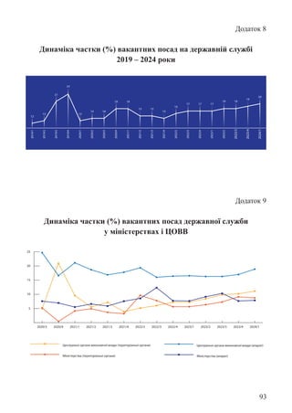 93
Додаток 8
Динаміка частки (%) вакантних посад на державній службі
2019 – 2024 роки
Додаток 9
Динаміка частки (%) вакантних посад державної служби
у міністерствах і ЦОВВ
2024/1
2023/4
2023/3
2023/2
2023/1
2022/4
2022/3
2022/2
2021/4
2021/3
2021/2
2021/1
2020/4
2020/3
2020/2
2020/1
2019/4
2019/3
2019/2
2019/1
18
18
17
17
16
14
15
14
14
13
21
13
20
19
17
15
18
18
14
24
12
18 18
15
14
17 17
19
12
12
12
12
13 13
14
21
14
14
14
14
15
16
16
17
20
20
10
5
15
20
25
30
35
Центральні органи виконавчої влади (територіальні органи)
Міністерства (територіальні органи)
Центральні органи виконавчої влади (апарат)
Міністерства (апарат)
2024/1
2023/4
2023/3
2023/2
2023/1
2022/4
2022/3
2022/2
2021/4
2021/3
2021/2
2021/1
2020/4
2020/3
 