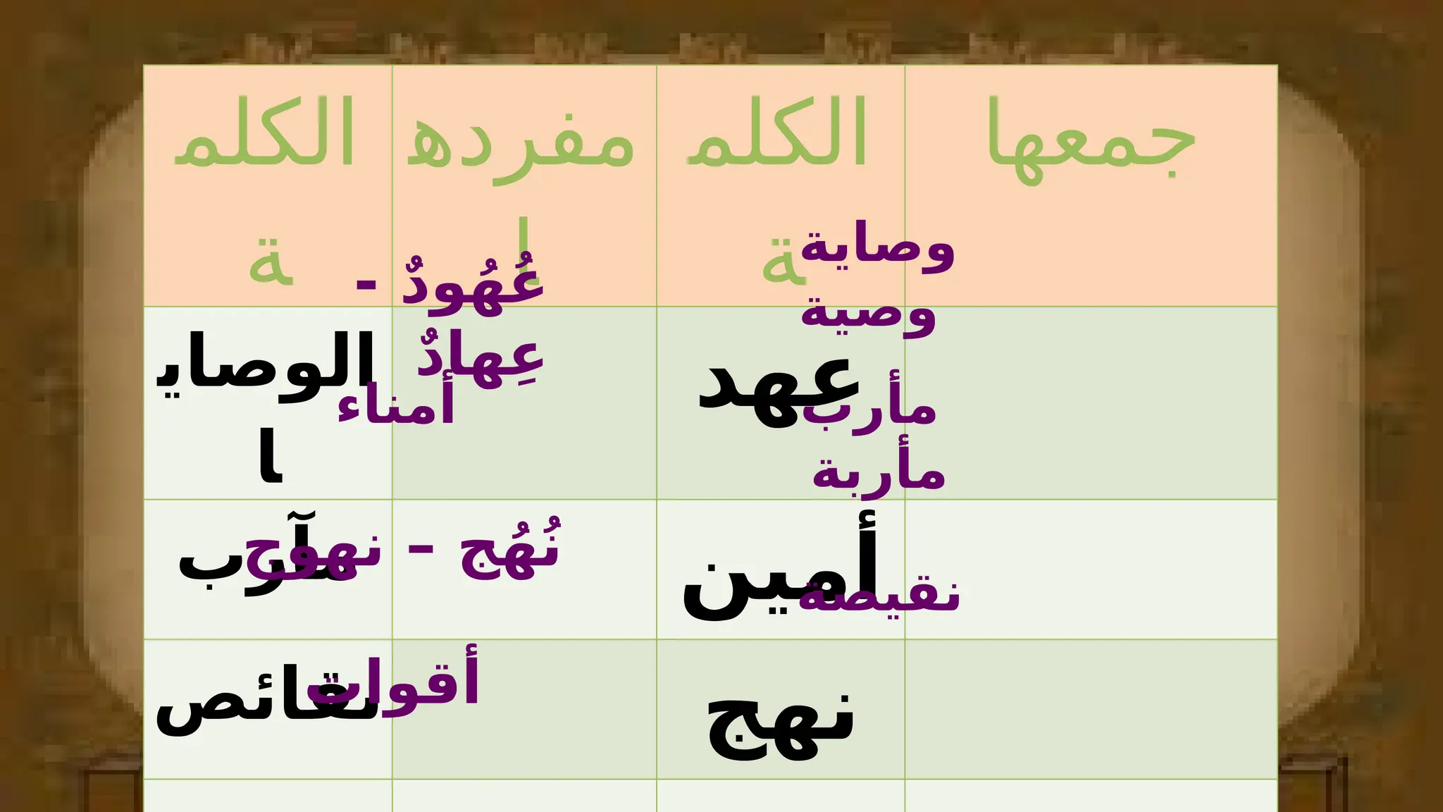 ‫الكلم‬
‫ة‬
‫مفرده‬
‫ا‬
‫الكلم‬
‫ة‬
‫جمعها‬
‫الوصاي‬
‫ا‬
‫عهد‬
‫مآرب‬ ‫أمين‬
‫نقائص‬ ‫نهج‬
‫وصاية‬
‫وصية‬
‫مأرب‬
‫مأربة‬
‫نقيصة‬
- ٌ‫د‬‫و‬ُ‫ه‬ُ‫ع‬
ٌ‫د‬‫ها‬ِ‫ع‬
‫أمناء‬
‫نهوج‬ – ‫ج‬ُ‫ه‬ُ‫ن‬
‫أقوات‬
 