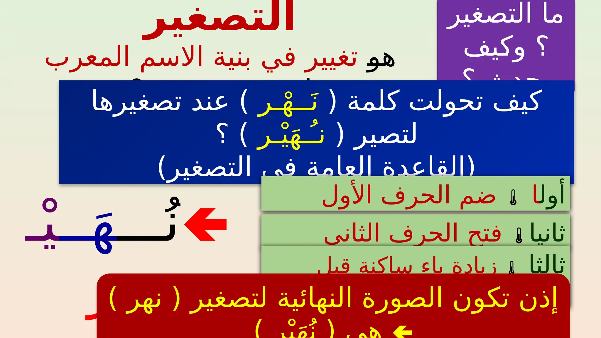 ‫التصغير‬ ‫ما‬
‫يف‬%
‫ك‬‫و‬ ‫؟‬
‫؟‬ ‫يحدث‬
‫التصغير‬
%
‫و‬‫ه‬
‫المعرب‬ ‫االسم‬ ‫بنية‬ ‫في‬ ‫تغيير‬
‫مقصود‬ ‫لغرض‬
0 ( ‫كلمة‬ ‫تحولت‬ ‫كيف‬
‫ـر‬ْ‫ه‬‫ــ‬َ‫ن‬
‫تصغيرها‬ ‫عند‬ )
( ‫لتصير‬
‫ـر‬ْ‫ي‬َ‫ه‬‫نُــ‬
‫؟‬ )
)‫التصغير‬ ‫في‬ ‫العامة‬ ‫(القاعدة‬
‫أول‬
‫ا‬

‫األول‬ ‫الحرف‬ ‫ضم‬
‫ثانيا‬

‫الثاني‬ ‫الحرف‬ ‫فتح‬
‫ثالثا‬

‫قبل‬ ‫ساكنة‬ ‫ياء‬ ‫زيادة‬
‫األخير‬ ‫الحرف‬
‫ـــ‬ُ‫ن‬
‫ــ‬َ‫ه‬
‫ـ‬ْ‫ي‬
‫ر‬) ‫نهر‬ ( ‫لتصغير‬ ‫النهائية‬ ‫الصورة‬ ‫تكون‬ ‫إذن‬

 