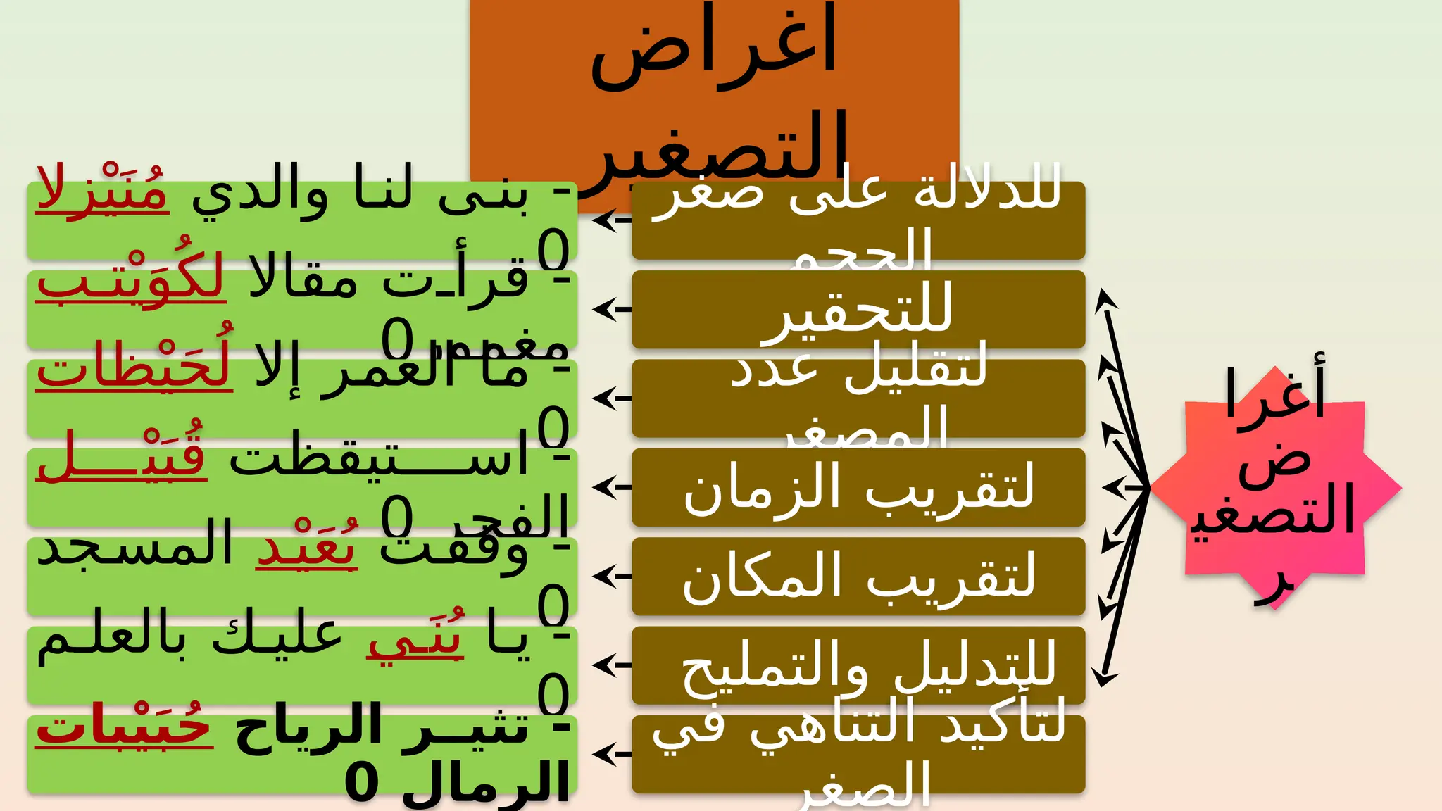 ‫أغراض‬
‫التصغير‬
‫أغرا‬
‫ض‬
‫التصغي‬
‫ر‬
‫صغر‬ ‫على‬ ‫للداللة‬
‫الحجم‬
-
‫والدي‬ ‫ا‬%‫لن‬ ‫ى‬%‫بن‬
‫زال‬ْ‫ي‬َ‫ن‬ُ‫م‬
0
‫للتحقير‬
-
‫مقاال‬ ‫ت‬%‫قرأ‬
‫ب‬%‫ت‬ْ‫ي‬َ‫و‬ُ‫لك‬
‫مغمور‬
0 ‫عدد‬ ‫لتقليل‬
‫المصغر‬
-
‫إال‬ ‫ر‬%
‫م‬‫الع‬ ‫ا‬%
‫م‬
‫ظات‬ْ‫ي‬َ‫ح‬ُ‫ل‬
0
‫الزمان‬ ‫لتقريب‬
-
‫تيقظت‬%%%%‫اس‬
‫ل‬%%%%ْ‫ي‬َ‫ب‬ُ‫ق‬
‫الفجر‬
0
‫المكان‬ ‫لتقريب‬
-
‫ت‬%‫وقف‬
‫د‬%ْ‫ي‬َ‫ع‬ُ‫ب‬
‫جد‬%‫المس‬
0
‫والتمليح‬ ‫للتدليل‬
-
‫ا‬%‫ي‬
‫ي‬%َ‫ن‬ُ‫ب‬
‫م‬%‫بالعل‬ ‫ك‬%‫علي‬
0 ‫في‬ ‫التناهي‬ ‫لتأكيد‬
‫الصغر‬
-
‫الرياح‬ ‫تثي__ر‬
‫بات‬ْ‫ي‬َ‫ب‬ُ‫ح‬
‫الرمال‬
0
 