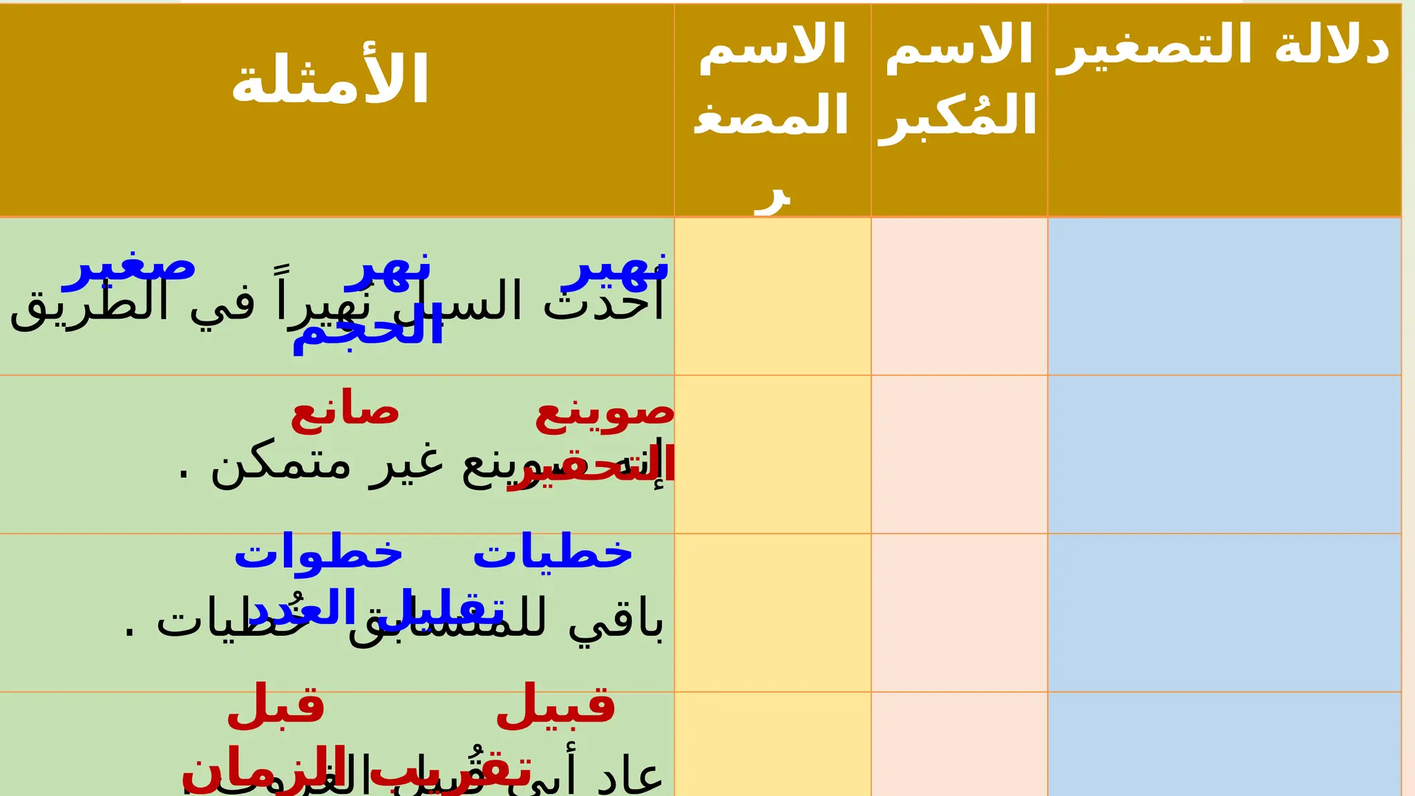 ‫األمثلة‬
‫االسم‬
‫المصغ‬
‫ر‬
‫االسم‬
‫كبر‬ُ‫م‬‫ال‬
‫التصغير‬ ‫داللة‬
‫الطريق‬ ‫في‬ ً‫هيرا‬ُ‫ن‬ ‫السيل‬ ‫أحدث‬
. ‫متمكن‬ ‫غير‬ ‫صوينع‬ ‫إنه‬
. ‫طيات‬ُ‫خ‬ ‫للمتسابق‬ ‫باقي‬
. ‫الغروب‬ ‫بيل‬ُ‫ق‬ ‫أبي‬ ‫عاد‬
‫صغير‬ ‫نهر‬ ‫نهير‬
‫الحجم‬
‫صانع‬ ‫صوينع‬
‫التحقير‬
‫خطوات‬ ‫خطيات‬
‫العدد‬ ‫تقليل‬
‫قبل‬ ‫قبيل‬
‫الزمان‬ ‫تقريب‬
 