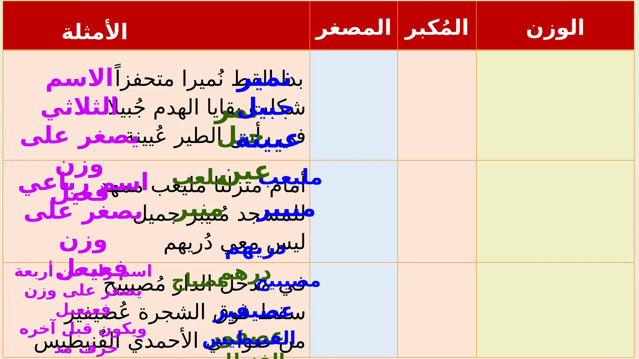 ‫األمثلة‬ ‫المصغر‬ ‫كبر‬ُ‫م‬‫ال‬ ‫الوزن‬
ً‫متحفزا‬ ‫ميرا‬ُ‫ن‬ ‫القط‬ ‫بدا‬
‫بيال‬ُ‫ج‬ ‫الهدم‬ ‫بقايا‬ ‫شكلت‬
‫يينة‬ُ‫ع‬ ‫الطير‬ ‫رأس‬ ‫في‬
‫ممهد‬ ‫ليعب‬ُ‫م‬ ‫منزلنا‬ ‫أمام‬
‫جميل‬ ‫نيبر‬ُ‫م‬ ‫للمسجد‬
‫ريهم‬ُ‫د‬ ‫معي‬ ‫ليس‬
‫صيبيح‬ُ‫م‬ ‫الدار‬ ‫مدخل‬ ‫في‬
‫صيفير‬ُ‫ع‬ ‫الشجرة‬ ‫فوق‬ ‫سقط‬
‫ُنيطيس‬‫ف‬‫ال‬ ‫األحمدي‬ ‫ضواحي‬ ‫من‬
‫نمير‬
‫نمر‬
‫مليعب‬
‫ملعب‬
‫مصيبيح‬
‫مصباح‬
‫رباعي‬ ‫اسم‬
‫على‬ ‫يصغر‬
‫وزن‬
‫فعيعل‬
‫االسم‬
‫الثالثي‬
‫على‬ ‫يصغر‬
‫وزن‬
‫فعيل‬
‫أربعة‬ ‫عن‬ ‫زاد‬ ‫اسم‬
‫وزن‬ ‫على‬ ‫يصغر‬
‫فعيعيل‬
‫آخره‬ ‫قبل‬ ‫ويكون‬
‫مد‬ ‫حرف‬
‫جبيل‬
‫جبل‬
‫عيينة‬
‫عين‬
‫منيبر‬
‫منبر‬
‫دريهم‬
‫درهم‬
‫عصيفير‬
‫عصفور‬
‫الفنيطيس‬
 