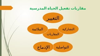‫المدرسي‬ ‫الحياة‬ ‫تفعيل‬ ‫مقاربات‬
‫ة‬
‫المقاربات‬
‫التغيير‬
‫التشاركية‬
‫التواصلية‬
‫اإلدماج‬
‫المالئمة‬
 
