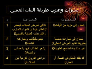 ‫العملي‬ ‫البيان‬ ‫طريقة‬ ‫وعيوب‬ ‫مميزات‬
‫الــــعــيـــوب‬
‫الـــمـــزايـــا‬
‫م‬
‫الوقت‬ ‫من‬ ‫مزيد‬ ‫إلى‬ ‫تحتاج‬
0
‫لبعض‬ ‫الطالب‬ ‫تعرض‬ ‫تالفي‬
‫بالتجارب‬ ‫قاموا‬ ‫لو‬ ‫فيما‬ ‫األخطار‬
‫بأنفسهم‬ ‫العملية‬ ‫والتدريبات‬
0
1
‫خاصة‬ ‫مهارات‬ ‫إلى‬ ‫تحتاج‬
‫العملي‬ ‫العرض‬ ‫تقديم‬ ‫بطريقة‬
0
‫ومشاركته‬ ‫بالطالب‬ ‫تهتم‬
‫الفاعلة‬
0
2
‫الطويلة‬ ‫للمناهج‬ ‫مناسبة‬ ‫غير‬
0
‫بالحماس‬ ‫فيها‬ ‫الطالب‬ ‫يشعر‬
‫والمتعة‬
0
3
‫أو‬ ‫الفصل‬ ‫في‬ ‫النظام‬ ‫يفقد‬ ‫قد‬
‫العمل‬
0
‫بين‬ ‫الفردية‬ ‫الفروق‬ ‫تراعي‬
‫الطالب‬
0
4
 
