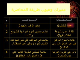 ‫المحاضرة‬ ‫طريقة‬ ‫وعيوب‬ ‫مميزات‬
‫الــــــعـــيـــــوب‬
‫المـــــــزايـــــــا‬
‫م‬
‫للطالب‬ ‫مملة‬
0
‫والجهد‬ ‫الوقت‬ ‫توفير‬
0
1
‫مشاركة‬ ‫عدم‬ ‫أو‬ ‫قلة‬
‫فيها‬ ‫الطالب‬
0
‫كالتاريخ‬ ‫الدراسية‬ ‫المواد‬ ‫بعض‬ ‫تناسب‬
‫واألدب‬
2
‫التركيز‬ ‫يكون‬ ‫ما‬ ‫غالبا‬
‫دون‬ ‫المعلومات‬ ‫على‬ ‫فيها‬
‫الطالب‬
0
‫عدد‬ ‫فيها‬ ‫يكثر‬ ‫التي‬ ‫المواقف‬ ‫في‬ ‫مناسب‬
...‫المناقشة‬ ‫معها‬ ‫يمكن‬ ‫ال‬ ‫كثرة‬ ‫الطالب‬
3
‫الفردية‬ ‫الفروق‬ ‫تراعي‬ ‫ال‬
‫الطالب‬ ‫بين‬
0
‫على‬ ‫القائمة‬ ‫الطويلة‬ ‫للمناهج‬ ‫مناسبة‬
‫والحقائق‬ ‫المعلومات‬ ‫كثرة‬
0
4
 