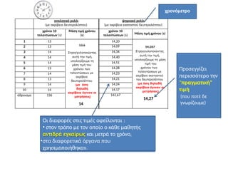 Προσεγγίζει
περισσότερο την
"πραγματική"
τιμή
(που ποτέ δε
γνωρίζουμε)
Οι διαφορές στις τιμές οφείλονται :
• στον τρόπο με τον οποίο ο κάθε μαθητής
αντιδρά εγκαίρως και μετρά το χρόνο,
•στα διαφορετικά όργανα που
χρησιμοποιήθηκαν.
χρονόμετρο
αναλογικό ρολόι
(με ακρίβεια δευτερολέπτου)
ψηφιακό ρολόι
(με ακρίβεια εκατοστού δευτερολέπτου)
χρόνοι 10
ταλαντώσεων (s)
Μέση τιμή χρόνου
(s)
χρόνοι 10
ταλαντώσεων (s) Μέση τιμή χρόνου (s)
1 13
13,6
Στρογγυλοποιώντας
αυτή την τιμή,
υπολογίζουμε τη
μέση τιμή του
χρόνου των
ταλαντώσεων με
ακρίβεια
δευτερολέπτου
(με όση
δηλαδή
ακρίβεια έγιναν οι
μετρήσεις)
14
14,20
14,267
Στρογγυλοποιώντας
αυτή την τιμή,
υπολογίζουμε τη μέση
τιμή του
χρόνου των
ταλαντώσεων με
ακρίβεια εκατοστού
του δευτερολέπτου
(με όση δηλαδή
ακρίβεια έγιναν οι
μετρήσεις)
14,27
2 13 14,09
3 14 14,34
4 14 14,40
5 14 14,51
6 13 14,28
7 14 14,23
8 13 14,21
9 14 14,24
10 14 14,17
άθροισμα 136 142,67
 