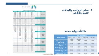 Classification: Public ‫عام‬
‫والبدالت‬ ‫الرواتب‬ ‫سلم‬
‫الئحة‬
1441
‫ه‬
‫خدمة‬ ‫نهاية‬ ‫مكافأة‬
‫الخدمة‬ ‫سنوات‬
‫سنة‬ ‫لكل‬ ‫المكافأة‬
/
‫مساعد‬ ‫معلم‬
‫معلم‬
‫معلم‬
‫ممارس‬
‫متقدم‬ ‫معلم‬ ‫خبير‬ ‫معلم‬
‫من‬
١٠
‫وأقل‬ ‫سنوات‬
‫من‬
16
‫سنة‬
800 900 1000 1100
‫من‬
١٦
‫من‬ ‫وأقل‬ ‫سنة‬
21
‫سنة‬
1100 1200 1300 1500
‫من‬
٢١
‫من‬ ‫وأقل‬ ‫سنة‬
26
‫سنة‬
1500 1600 1700 2000
‫من‬
٢٦
‫من‬ ‫وأقل‬ ‫سنة‬
31
‫سنة‬
2000 2100 2200 2500
‫من‬
٣١
‫وأكثر‬ ‫سنة‬ 3000 3100 3200 3500
 