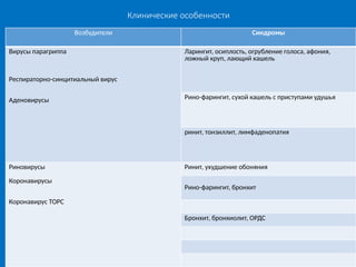 Клинические особенности
Возбудители Синдромы
Вирусы парагриппа
Респираторно-синцитиальный вирус
Аденовирусы
Ларингит, осиплость, огрубление голоса, афония,
ложный круп, лающий кашель
Рино-фарингит, сухой кашель с приступами удушья
ринит, тонзиллит, лимфаденопатия
Риновирусы
Коронавирусы
Коронавирус ТОРС
Ринит, ухудшение обоняния
Рино-фарингит, бронхит
Бронхит, бронхиолит, ОРДС
 