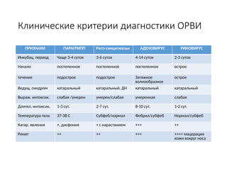 Клинические критерии диагностики ОРВИ
ПРИЗНАКИ ПАРАГРИПП Респ-синцитиальн АДЕНОВИРУС РИНОВИРУС
Инкубац. период Чаще 3-4 суток 3-6 суток 4-14 суток 2-3 суток
Начало постепенное постепенное постепенное острое
течение подострое подострое Затяжное
волнообразное
острое
Ведущ. синдром катаральный катаральный, ДН катаральный катаральный
Выраж. интоксик. слабая /умерен умерен/слабая умеренная слабая
Длител. интоксик. 1-3 сут. 2-7 сут. 8-10 сут. 1-2 сут.
Температура тела 37-38 С Субфеб/нормал Фебрил/субфеб Нормал/субфеб
Катар. явления +, дисфония + с нарастанием +++ ++
Ринит ++ ++ +++ ++++ мацерация
кожи вокруг носа
 