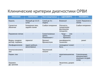 Клинические критерии диагностики ОРВИ
ПРИЗНАКИ ПАРАГРИПП Респ-синцитиальн АДЕНОВИРУС РИНОВИРУС
Кашель Лающий до 12-21
суток
Сухой до 3-х
недель
Влажный Сухой. Першение в
глотке
Слизистые
оболочки
Гиперемия зева,
задней стенки
Слабая гиперемия Отечность,
гиперплазия
фолликулов
миндалин
Слабая гиперемия
Поражение легких - Сухие/влажные
хрипы.
Пневмония+/-
Чаще – или
признаки
бронхита
-
Ведущ. синдром
респир. поражен.
ларингит бронхит,
бронхоспазм
ринофарингит,
тонзиллит
ринит
Лимфаденопатия задне-шейные,
аксиллярные
- полиаденит может
быть
-
Гепатоспленомега
лия
- Токсический
гепатит
+ -
Пораж. глаз - - кератоконьюнктив
ит
Слезотечение,
коньюнктивит,
иньекция сосудов
склер
Поражен.
Др .органов
- - Экзантема, диарея
+/-
-
 