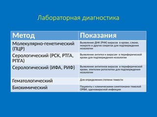 Лабораторная диагностика
Метод Показания
Молекулярно-генетический
(ПЦР)
Выявление ДНК (РНК) вирусов в крови, слюне,
мокроте и других секретах для подтверждения
нозологии
Серологический (РСК, РТГА,
РПГА)
Выявление антител к вирусам в периферической
крови для подтверждения нозологии
Серологический (ИФА, РИФ) Выявление антигенов вирусов в периферической
крови, эпителии ротоглотки для подтверждения
нозологии
Гематологический Для определения степени тяжести
Биохимический Пациенты с клиническими симптомами тяжелой
ОРВИ, аденовирусной инфекции
 