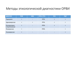 Методы этиологической диагностики ОРВИ
ДИАГНОЗ РИФ ИФА РПГА, РТГА РСК ПЦР
Парагрипп + - РТГА + +
Аденовирусная + + РТГА + +
Респираторно-
синцитиальная
+ - РПГА + +
Реовирусная + - РПГА - +
Риновирусная + - - - +
 