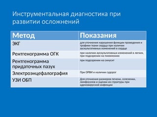 Инструментальная диагностика при
развитии осложнений
Метод Показания
ЭКГ для уточнения нарушения функции проведения и
трофики ткани сердца при наличии
аускультативных изменений в сердце
Рентгенограмма ОГК при наличии аускультативных изменений в легких,
при подозрении на пневмонию
Рентгенограмма
придаточных пазух
при подозрении на синусит
Электроэнцефалография При ОРВИ и наличии судорог
УЗИ ОБП Для уточнения размеров печени, селезенки,
лимфоузлов и оценки их структуры при
аденовирусной инфекции
 