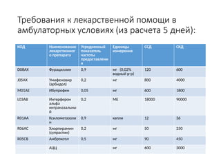Требования к лекарственной помощи в
амбулаторных условиях (из расчета 5 дней):
КОД Наименование
лекарственног
о препарата
Усредненный
показатель
частоты
предоставлени
я
Единицы
измерения
ССД СКД
D08AX Фурациллин 0,9 мг (0,02%
водный р-р)
120 600
J05AX Умифеновир
(арбидол)
0,2 мг 800 4000
M01AE Ибупрофен 0,05 мг 600 1800
L03AB Интерферон
альфа
интраназальны
й
0,2 МЕ 18000 90000
R01AA Ксилометазоли
н
0,9 капли 12 36
R06AC Хлорпирамин
(супрастин)
0,2 мг 50 250
R05CB Амброксол 0,5 мг 90 450
АЦЦ мг 600 3000
 