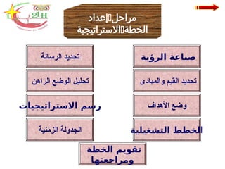 ‫مراحل‬

‫إعداد‬
‫الخطة‬

‫االستراتيجية‬
‫الرؤية‬ ‫صناعة‬
‫والمبادئ‬ ‫القيم‬ ‫تحديد‬
‫األهداف‬ ‫وضع‬
‫التشغيلية‬ ‫الخطط‬
‫الخطة‬ ‫تقويم‬
‫ومراجعتها‬
‫الزمنية‬ ‫الجدولة‬
‫االستراتيجيات‬ ‫رسم‬
‫الراهن‬ ‫الوضع‬ ‫تحليل‬
‫الرسالة‬ ‫تحديد‬
 