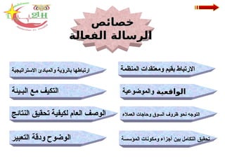 ‫خصائص‬
‫خصائص‬
‫الفعالة‬ ‫الرسالة‬
‫الفعالة‬ ‫الرسالة‬
‫المنظمة‬ ‫ومعتقدات‬ ‫بقيم‬ ‫االرتباط‬
‫المنظمة‬ ‫ومعتقدات‬ ‫بقيم‬ ‫االرتباط‬
‫االستراتيجية‬ ‫والمبادئ‬ ‫بالرؤية‬ ‫ارتباطها‬
‫االستراتيجية‬ ‫والمبادئ‬ ‫بالرؤية‬ ‫ارتباطها‬
‫الواقعية‬
‫الواقعية‬
‫والموضوعية‬
‫والموضوعية‬
‫البـيئة‬ ‫مع‬ ‫التكيف‬
‫العمالء‬ ‫وحاجات‬ ‫السوق‬ ‫ظروف‬ ‫نحو‬ ‫التوجه‬
‫العمالء‬ ‫وحاجات‬ ‫السوق‬ ‫ظروف‬ ‫نحو‬ ‫التوجه‬
‫النتائج‬ ‫تحقيق‬ ‫لكيفية‬ ‫العام‬ ‫الوصف‬
‫المؤسسة‬ ‫ومكونات‬ ‫أجزاء‬ ‫بين‬ ‫التكامل‬ ‫تحقيق‬
‫التعبير‬ ‫ودقة‬ ‫الوضوح‬
 