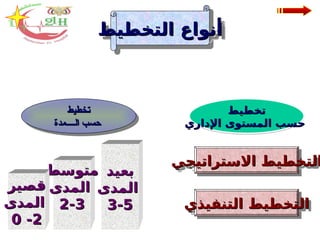 ‫التخطيط‬ ‫أنواع‬
‫التخطيط‬ ‫أنواع‬
‫تخطيط‬
‫تخطيط‬
‫اإلداري‬ ‫المستوى‬ ‫حسب‬
‫اإلداري‬ ‫المستوى‬ ‫حسب‬
‫تخطيط‬
‫تخطيط‬
‫الــــمدة‬ ‫حسب‬
‫الــــمدة‬ ‫حسب‬
‫االستراتيجي‬ ‫التخطيط‬
‫االستراتيجي‬ ‫التخطيط‬
‫التنفيذي‬ ‫التخطيط‬
‫التنفيذي‬ ‫التخطيط‬
‫بعيد‬
‫بعيد‬
‫المدى‬
‫المدى‬
3-5
3-5
‫متوسط‬
‫متوسط‬
‫المدى‬
‫المدى‬
2-3
2-3
‫قصير‬
‫قصير‬
‫المدى‬
‫المدى‬
2
2
-
-
0
0
 