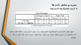‫ها‬ ‫داده‬ ‫تحلیل‬ ‫و‬ ‫تجزیه‬
1
‫اسمیرنوف‬-‫کولموگروف‬ ‫آزمون‬ -
‫میدهد‬ ‫نشان‬ ‫دیتاها‬ ‫بودن‬ ‫نارمل‬ ‫مورد‬ ‫در‬ ‫را‬ ‫اسمیرنوف‬-‫کولموگروف‬ ‫آزمون‬ ‫نتایج‬ ‫فوق‬ ‫جدول‬
‫ت‬‫قیم‬ ‫زیرا‬ ،‫د‬‫باش‬ ‫ی‬‫م‬ ‫ل‬‫نارم‬ ‫ا‬‫دیتاه‬ ‫توزیع‬ ،‫ن‬‫آ‬ ‫اس‬‫براس‬ ‫ه‬‫ک‬
‫آمده‬ ‫ت‬‫بدس‬
Sig
( ‫از‬ ‫ر‬‫بزگت‬
۰.۰۵
)
.‫میباشد‬
Tests of Normality
Kolmogorov-Smirnova
Shapiro-Wilk
Statistic df Sig. Statistic df Sig.
ζ Ω
Ζ ή Ϊ
ϧ ϳ ϳ ϣ .298 165 .273 .764 165 .801
Ύ
δ ϊ Α
Ύ Ύ Η
ήΘ
γ Β
Η
̶ϧ ϧ Ϩ
ϣ
̵ ϫ̵ ̬ ϴϦ ϴ
ϴ .276 165 .092 .758 165 .060
a. Lilliefors Significance Correction
 