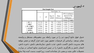 ۲
‫تی‬ ‫آزمون‬ -
‫وابسته‬ ‫و‬ ‫تقل‬‫مس‬ ‫متغییرهای‬ ‫ن‬‫بی‬ ‫ه‬‫رابط‬ ‫مورد‬ ‫در‬ ‫را‬ ‫ی‬‫ت‬ ‫آزمون‬ ‫ج‬‫نتای‬ ‫فوق‬ ‫جدول‬
‫مولفه‬ ‫نقش‬ ‫و‬ ‫گرفته‬ ‫قرار‬ ‫تایید‬ ‫مورد‬ ‫تحقیق‬ ‫فرضیات‬ ‫آن‬ ‫براساس‬ ،‫میدهد‬ ‫نشان‬
،‫دانش‬ ‫ذخیره‬ ،‫دانش‬ ‫سازماندهی‬ ،‫دانش‬ ‫جذب‬ ،‫دانش‬ ‫(کسب‬ ‫دانش‬ ‫مدیریت‬ ‫های‬
‫وزارت‬ ‫در‬ ‫انسانی‬ ‫ع‬‫مناب‬ ‫تراتیژی‬‫اس‬ ‫ن‬‫تبیی‬ ‫در‬ ‫را‬ )‫دانش‬ ‫بکارگیری‬ ‫و‬ ‫ش‬‫دان‬ ‫انتشار‬
‫آمده‬ ‫بدست‬ ‫قیمت‬ ‫زیرا‬ ،‫است‬ ‫نشانداده‬ ‫دار‬ ‫معنی‬ ‫و‬ ‫مثبت‬ ‫عالی‬ ‫تحصیالت‬
Sig
َ‫تماما‬
One-Sample Test
Test Value = 0
t df
Sig. (2-
tailed)
Mean
Difference
95% Confidence
Interval of the
Difference
Lower Upper
ζ Ω
ΐ
ϧ δ̯ 35.732 166 .702 1.74251 1.6462 1.8388
ζ Ω
ΏάΟ
ϧ 32.271 166 .683 1.80240 1.6921 1.9127
ζ Ω Ϊ Ύί Ύ
γ
ϧ ̶ ϫ ϧϣ 37.986 166 .092 1.81437 1.7201 1.9087
ζ Ω ή ΧΫ
ϧ ϩ ϴ 34.297 163 .083 1.83537 1.7297 1.9410
ζ Ω
έΎ
θΘ
ϧ ϧ 28.818 166 .440 1.82036 1.6956 1.9451
ζ Ω ή έ Α
ϧ ̵ ϴ
̳ Ύ̰ 34.628 166 .836 1.82036 1.7166 1.9241
 