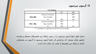 3
‫پیرسون‬ ‫آزمون‬ -
Correlations
Q11 Q05
Θ
δ ή Θ
ϞϘ ϣ ϴ
ϴ
ϐϣ
Pearson Correlation 1 .508**
Sig. (2-tailed) .000
N 166 166
Θ
δΑ
ή Θ
Ϫ ϭ ϴ
ϴ
ϐϣ
Pearson Correlation .508**
1
Sig. (2-tailed) .000
N 166 167
**. Correlation is significant at the 0.01 level (2-tailed).
‫وابسته‬ ‫و‬ ‫مستقل‬ ‫متغییرهای‬ ‫بین‬ ‫رابطه‬ ‫مورد‬ ‫در‬ ‫را‬ ‫پیرسون‬ ‫آزمون‬ ‫نتایج‬ ‫فوق‬ ‫جدول‬
‫همخوانی‬ ‫تی‬ ‫آزمون‬ ‫با‬ ‫پیرسون‬ ‫آزمون‬ ‫نتایج‬ ‫آن‬ ‫براساس‬ ‫که‬ ،‫میدهد‬ ‫نشان‬ ‫تحقیق‬
.‫است‬ ‫داده‬ ‫نشان‬ ‫دار‬ ‫معنی‬ ‫را‬ ‫متغییرها‬ ‫بین‬ ‫رابطه‬ ‫و‬ ‫داشته‬
 
