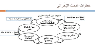‫اإلجرائي‬ ‫البحث‬ ‫خطوات‬
‫الدراسات‬ ‫مراجعة‬ ‫و‬ ‫االستطالع‬
‫السابقة‬
‫السابقة‬ ‫الدراسات‬ ‫مراجعة‬ ‫و‬ ‫االستطالع‬
‫الدراسات‬ ‫مراجعة‬ ‫و‬ ‫االستطالع‬
‫السابقة‬
 