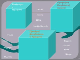 Βασιλευόμεν
η
δημοκρατία
Προεδρευόμενη
Κοινοβουλευτική
δημοκρατία
18
Προεδρική
Κοινοβουλευτικ
ή δημοκρατία
Γαλλία
Ισπανία
Κύπρος
Ελλάδα
Ιταλία
Ολλανδία
Βέλγιο
Μεγάλη Βρετανία
ΗΠΑ
Ρωσία
Νορβηγία
Γερμανία
 