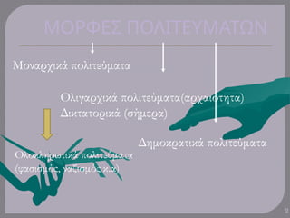 ΜΟΡΦΕΣ ΠΟΛΙΤΕΥΜΑΤΩΝ
2
Μοναρχικά πολιτεύματα
Ολιγαρχικά πολιτεύματα(αρχαιότητα)
Δικτατορικά (σήμερα)
Δημοκρατικά πολιτεύματα
Ολοκληρωτικά πολιτεύματα
(φασισμός, ναζισμός κ.α)
 
