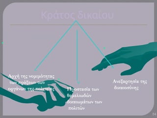 Κράτος δικαίου
54
•
Αρχή της νομιμότητας
των πράξεων των
οργάνων της πολιτείας
•
Προστασία των
θεμελιωδών
δικαιωμάτων των
πολιτών
•
Ανεξαρτησία της
δικαιοσύνης
 