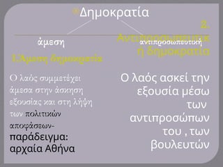 2.
π π
Αντι ροσω ευτικ
ή δημοκρατία
Ο λαός ασκεί την
εξουσία μέσω
των
π π
αντι ροσώ ων
,
του των
βουλευτών
Δημοκρατία
άμεση αντιπροσωπευτική
1.Άμεση δημοκρατία
Ο λαός συμμετέχει
άμεσα στην άσκηση
εξουσίας και στη λήψη
των πολιτικών
αποφάσεων-
π :
αράδειγμα
αρχαία Αθήνα
 