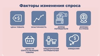 Факторы изменения спроса
 